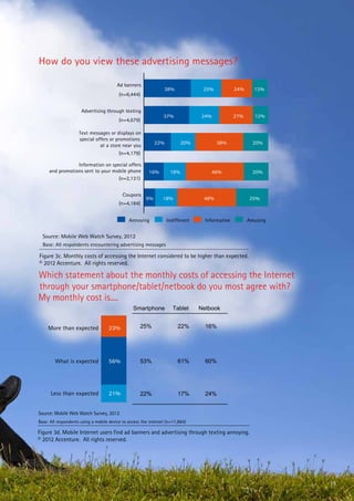 How do you view these advertising messages?

                                         Ad banners
                                                                 38%              25%            24%     13%
                                          (n=6,444)


                      Advertising through texting
                                                                 37%             24%             27%     12%
                                          (n=4,679)

                     Text messages or displays on
                     special offers or promotions
                                                             22%          20%           38%              20%
                               at a store near you
                                          (n=4,179)

                 Information on special offers
     and promotions sent to your mobile phone            16%        18%              46%                 20%
                                   (n=2,131)


                                            Coupons
                                                        9%       18%              48%                  25%
                                          (n=4,184)


                                               Annoying            Indifferent     Informative         Amusing


  Source: Mobile Web Watch Survey, 2012
  Base: All respondents encountering advertising messages

Figure 3c. Monthly costs of accessing the Internet considered to be higher than expected.
© 2012 Accenture. All rights reserved.

Which statement about the monthly costs of accessing the Internet
through your smartphone/tablet/netbook do you most agree with?
My monthly cost is....
                                                 Smartphone           Tablet     Netbook


     More than expected             23%              25%                22%        16%




        What is expected            56%              53%                61%        60%




      Less than expected            21%              22%                17%        24%


Source: Mobile Web Watch Survey, 2012
Base: All respondents using a mobile device to access the internet (n=11,884)

Figure 3d. Mobile Internet users find ad banners and advertising through texting annoying.
© 2012 Accenture. All rights reserved.




                                                                                                                 19
 