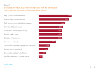 32%Increase sales in existing markets
0% 10% 20% 30% 40%
Increase sales in exisƟng markets
Generate addiƟonal revenue
Keep up with customer demands
Build an enƟrely new digital…
Penetrate in new markets
4%Provide differentiating customer service
10%Increase our speed to market
12%Streamline our business processes and operations
25%Boost overall enterprise proﬁtability
18%Strengthen our brand
25%Increase market share
25%Penetrate in new markets
28%Build an entirely new digital business/service
35%Keep up with customer demands
26%Generate additional revenue
8%Enhance the quality of our offerings
Figure 2
Business outcomes Australian executives expect from the convergence
of social, mobile, analytics, cloud and connected devices
Back to chapter
19
 