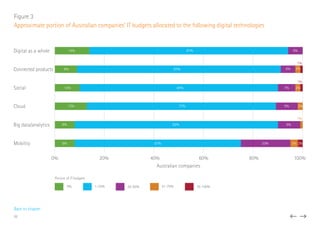 Big data/analytics
Mobility
Digital as a whole
Social
Cloud
Connected products
0% 20% 40% 60% 80% 100%
Mobility
Big data/ analyƟcs
Cloud
26-50%
51-75%
76-100%
81%
83%
80%
77%
82%
67%
6%
6%
7%
9% 2%
2%
2%
1%
1%
1%
9%
20% 3% 2%
14%
9%
10%
13%
8%
8%
0% 20% 40%
Australian companies
60% 80% 100%
51-75% 76-100%1-25%0% 26-50%
Portion of IT budgets
Figure 3
Approximate portion of Australian companies’ IT budgets allocated to the following digital technologies
Back to chapter
20
 