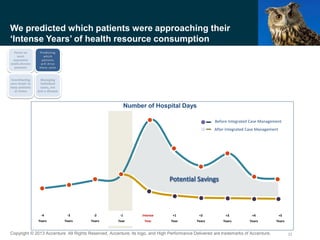 Copyright © 2013 Accenture All Rights Reserved. Accenture, its logo, and High Performance Delivered are trademarks of Accenture.
We predicted which patients were approaching their
‘Intense Years’ of health resource consumption
(*) Source: Roger Halliday, Department of Health for England
Number of Hospital Days
Before Integrated Case Management
After Integrated Case Management
-4
Years
-3
Years
-2
Years
-1
Year
Intense
Year
+1
Year
+2
Years
+3
Years
+4
Years
+5
Years
11
 