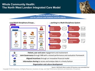 Copyright © 2013 Accenture All Rights Reserved. Accenture, its logo, and High Performance Delivered are trademarks of Accenture.
Whole Community Health:
The North West London Integrated Care Model
Local Multi-Disciplinary Groups… …working in a Multi-Disciplinary System
Patient
registry
Risk
stratification
Clinical
protocols &
care packages
Case
conference
Performance
review



Care plans
Care
delivery
Improve the quality of patient
care for patients with diabetes and the elderly
Group
Mental
Health
Specialist
Sub-Group
Social care
Specialist
Acute
Specialist
Aligned Incentives through an innovative financial model
Information sharing to access and analyse data in a timely fashion
Joint Governance through IMB with a shared performance and evaluation framework
Organisation and culture development
Patient, user and carer engagement and involvement
Community
matron
Practice
Social
care
worker
District
nurse
Community
Mental
Health
Practice
nurse
GP
1
2
3
4
5
6
7
Source: :NHS North West London ICP business-case-amended-final
 