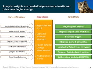 Copyright © 2013 Accenture All Rights Reserved. Accenture, its logo, and High Performance Delivered are trademarks of Accenture.
Limited /Silo’ed Data & Analytics
Current Situation
Niche Analytic Models
Cost + Clinical Triggers
Mostly Claims Based Data
Short-Term Patient Focus
Complex Benefit Plans
Contentious Outcomes
Repeatable ROI
Proof
Economic
Incentive
Mismatch
Health Behavior
Change
Measurement
Traditionalism &
Inertia
Road Blocks Target State
EHR/Integrated Analytics
Integrated Impact & ROI Prediction
Behavioral Triggers
Integrated Claims & Clinical Data
Longitudinal Patient Focus (3–5 year)
Consumer Optimized with Incentives
Evidence Base Medicine (EBM/CER)
Analytic insights are needed help overcome inertia and
drive meaningful change
3
 