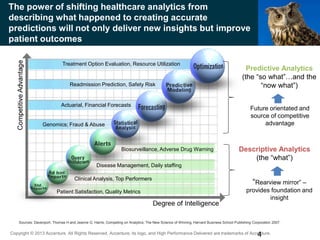 Copyright © 2013 Accenture All Rights Reserved. Accenture, its logo, and High Performance Delivered are trademarks of Accenture.
Readmission Prediction, Safety Risk
Actuarial, Financial Forecasts
Genomics; Fraud & Abuse
Treatment Option Evaluation, Resource Utilization
Predictive Analytics
(the “so what”…and the
“now what”)
Future orientated and
source of competitive
advantage
Biosurveillance, Adverse Drug Warning
Disease Management, Daily staffing
Clinical Analysis, Top Performers
Patient Satisfaction, Quality Metrics
Descriptive Analytics
(the “what”)
“Rearview mirror” –
provides foundation and
insight
Sources: Davenport, Thomas H and Jeanne G. Harris, Competing on Analytics; The New Science of Winning, Harvard Business School Publishing Corporation 2007.
4
The power of shifting healthcare analytics from
describing what happened to creating accurate
predictions will not only deliver new insights but improve
patient outcomes
 