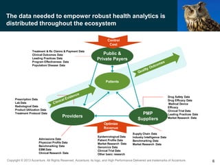 Copyright © 2013 Accenture All Rights Reserved. Accenture, its logo, and High Performance Delivered are trademarks of Accenture.
The data needed to empower robust health analytics is
distributed throughout the ecosystem
Patients
PMP
Suppliers
Public &
Private Payers
Providers
Supply Chain Data
Industry Intelligence Data
Benchmarking Data
Market Research Data
Treatment & Rx Claims & Payment Data
Clinical Outcomes Data
Leading Practices Data
Program Effectiveness Data
Population/ Disease Data
Drug Safety Data
Drug Efficacy Data
Medical Device
Efficacy
Clinical Trial Data
Leading Practices Data
Market Research Data
Prescription Data
Lab Data
Radiological Data
Product Utilization Data
Treatment Protocol Data
Admissions Data
Physician Profile Data
Benchmarking Data
EBM Data
Clinical Research Data
Epidemiological Data
Patient Profile Data
Market Research Data
Genomics Data
Clinical Trial Data
Other basic research
Optimize
Revenue
Control
Cost
6
 