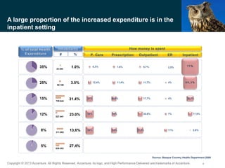 Copyright © 2013 Accenture All Rights Reserved. Accenture, its logo, and High Performance Delivered are trademarks of Accenture.
A large proportion of the increased expenditure is in the
inpatient setting
Source: Basque Country Health Department 2009
9
1.0%
3.5%
31.4%
23.0%
13,6%
27,4%
35%
25%
15%
12%
8%
5%
23.383
80.186
720.644
527.441
311.862
628.303
6,3%
12,4%
27%
36%
35%
2,5%6,7%7,6%
4%11,7%11,4%
20,6% 17,7% 4% 30,7%
19% 20,6% 7% 17,5%
24% 27,5% 11% 2,6%
 