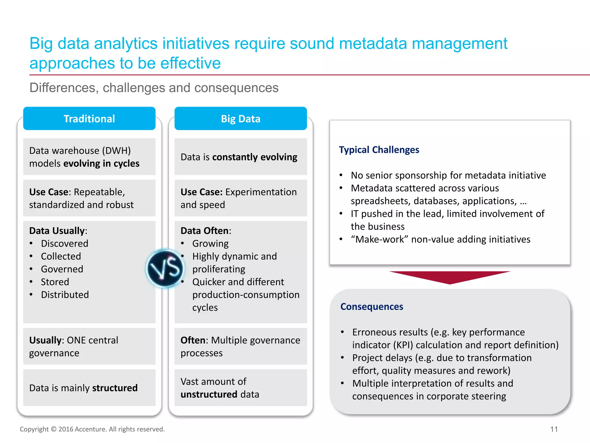 Copyright © 2016 Accenture. All rights reserved. 11
Differences, challenges and consequences
Big data analytics initiatives require sound metadata management
approaches to be effective
Data warehouse (DWH)
models evolving in cycles
Data is constantly evolving
Data Usually:
• Discovered
• Collected
• Governed
• Stored
• Distributed
Data Often:
• Growing
• Highly dynamic and
proliferating
• Quicker and different
production-consumption
cycles
Usually: ONE central
governance
Often: Multiple governance
processes
Data is mainly structured
Vast amount of
unstructured data
Use Case: Repeatable,
standardized and robust
Use Case: Experimentation
and speed
Consequences
• Erroneous results (e.g. key performance
indicator (KPI) calculation and report definition)
• Project delays (e.g. due to transformation
effort, quality measures and rework)
• Multiple interpretation of results and
consequences in corporate steering
Typical Challenges
• No senior sponsorship for metadata initiative
• Metadata scattered across various
spreadsheets, databases, applications, …
• IT pushed in the lead, limited involvement of
the business
• “Make-work” non-value adding initiatives
Traditional Big Data
 