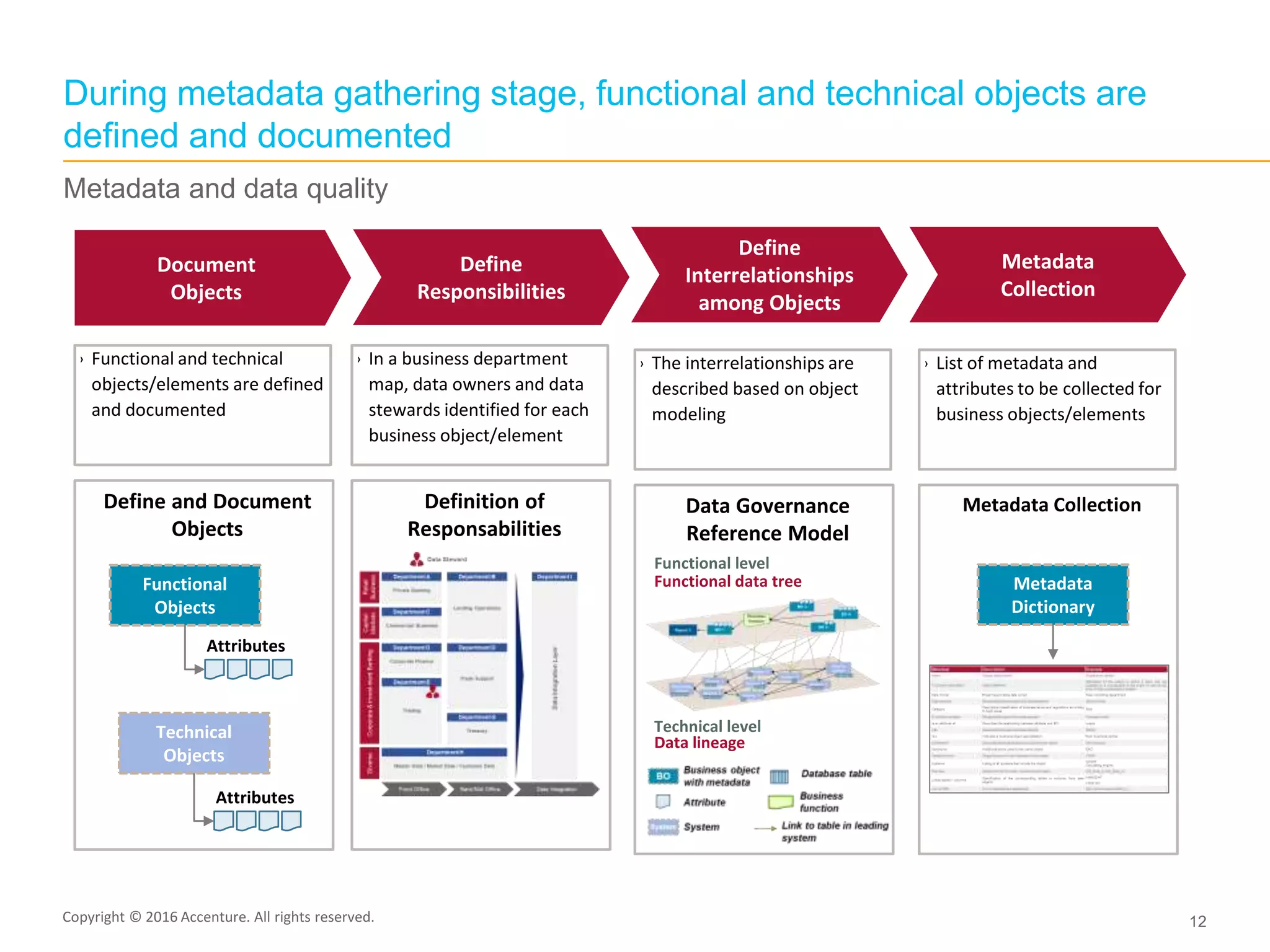 Copyright © 2015 Accenture All rights reserved. 12
During metadata gathering stage, functional and technical objects are
defined and documented
Define and Document
Objects
› Functional and technical
objects/elements are defined
and documented
Attributes
Functional
Objects
Metadata and data quality
Metadata
Collection
Document
Objects
Define
Interrelationships
among Objects
Define
Responsibilities
Attributes
Technical
Objects
Definition of
Responsabilities
› In a business department
map, data owners and data
stewards identified for each
business object/element
Data Governance
Reference Model
› The interrelationships are
described based on object
modeling
Functional data tree
Functional level
Data lineage
Technical level
Metadata Collection
› List of metadata and
attributes to be collected for
business objects/elements
Metadata
Dictionary
Copyright © 2016 Accenture. All rights reserved.
 