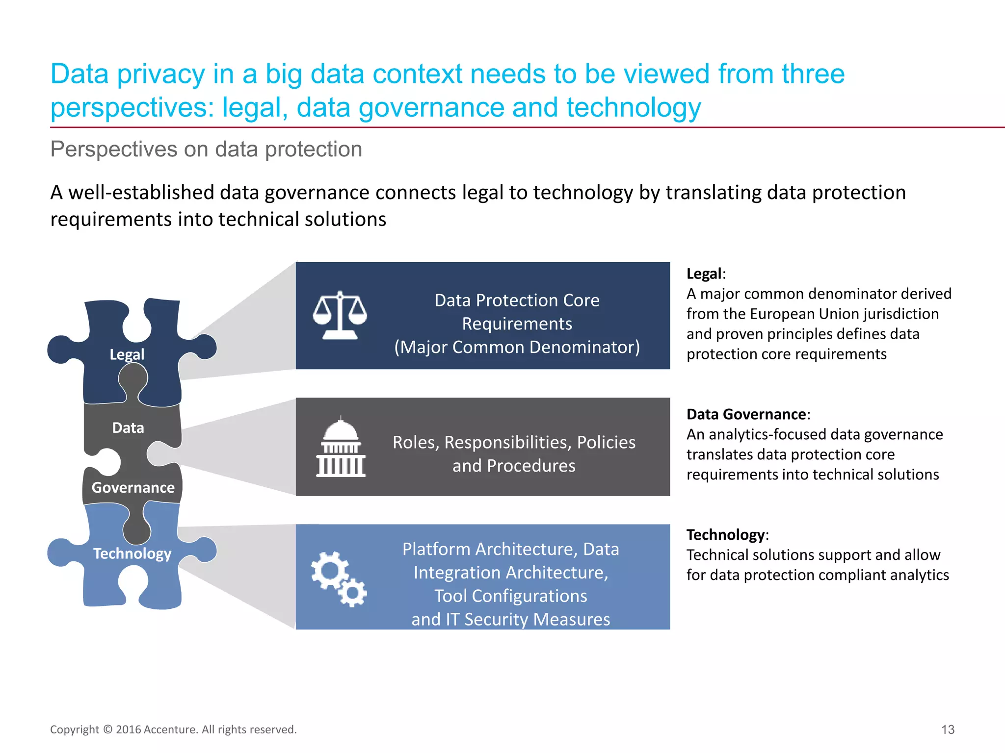 Perspectives on data protection
A well-established data governance connects legal to technology by translating data protection
requirements into technical solutions
Data privacy in a big data context needs to be viewed from three
perspectives: legal, data governance and technology
Legal:
A major common denominator derived
from the European Union jurisdiction
and proven principles defines data
protection core requirements
Data Governance:
An analytics-focused data governance
translates data protection core
requirements into technical solutions
Technology:
Technical solutions support and allow
for data protection compliant analytics
Governance
Data
Legal
Data Protection Core
Requirements
(Major Common Denominator)
Roles, Responsibilities, Policies
and Procedures
Platform Architecture, Data
Integration Architecture,
Tool Configurations
and IT Security Measures
Copyright © 2016 Accenture. All rights reserved. 13
Technology
 