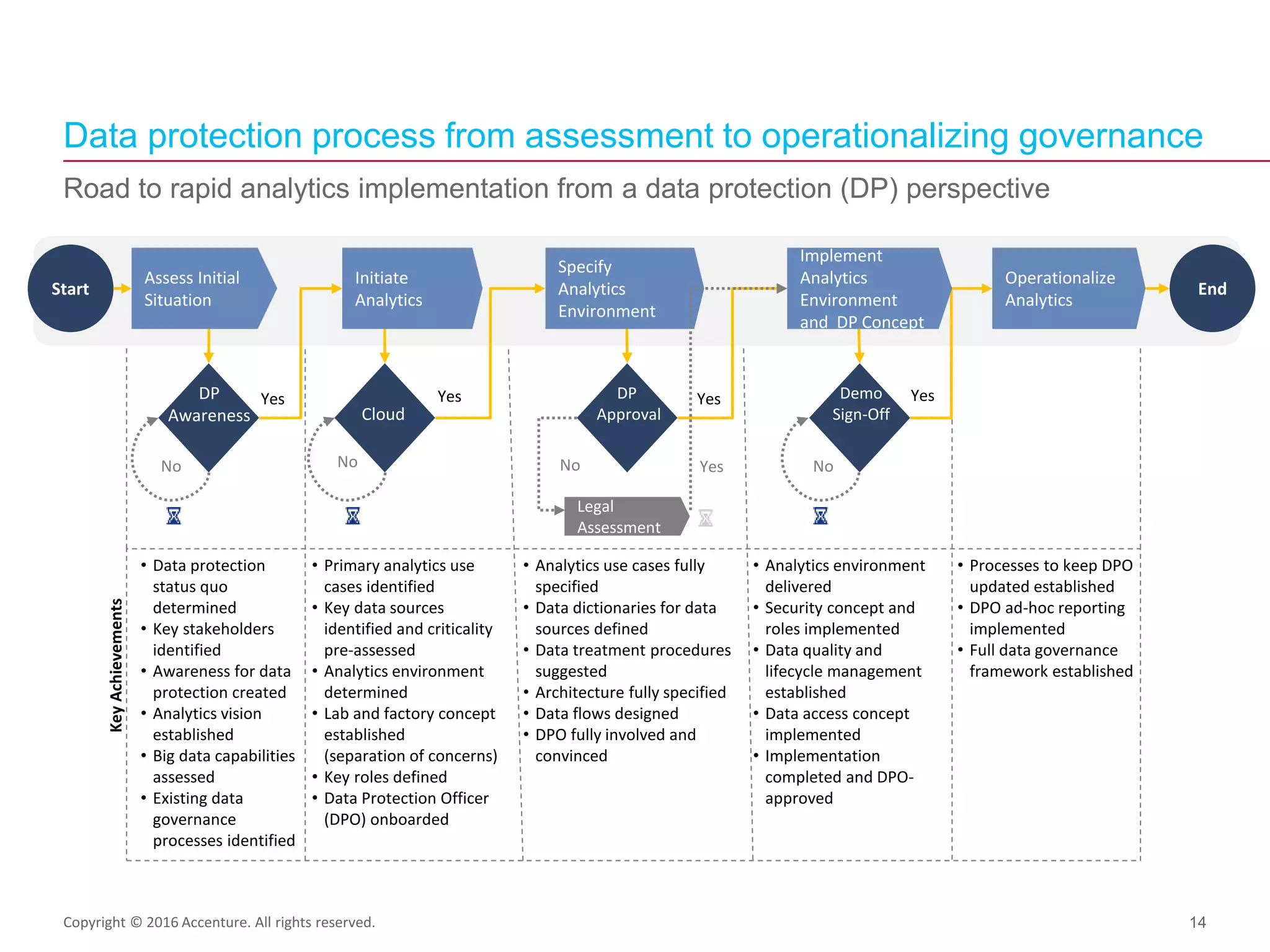 Road to rapid analytics implementation from a data protection (DP) perspective
Data protection process from assessment to operationalizing governance
• Data protection
status quo
determined
• Key stakeholders
identified
• Awareness for data
protection created
• Analytics vision
established
• Big data capabilities
assessed
• Existing data
governance
processes identified
• Analytics use cases fully
specified
• Data dictionaries for data
sources defined
• Data treatment procedures
suggested
• Architecture fully specified
• Data flows designed
• DPO fully involved and
convinced
• Analytics environment
delivered
• Security concept and
roles implemented
• Data quality and
lifecycle management
established
• Data access concept
implemented
• Implementation
completed and DPO-
approved
KeyAchievements
• Primary analytics use
cases identified
• Key data sources
identified and criticality
pre-assessed
• Analytics environment
determined
• Lab and factory concept
established
(separation of concerns)
• Key roles defined
• Data Protection Officer
(DPO) onboarded
• Processes to keep DPO
updated established
• DPO ad-hoc reporting
implemented
• Full data governance
framework established
Start
DP
Awareness Cloud
DP
Approval
Demo
Sign-Off
End
Yes Yes Yes Yes
No
Assess Initial
Situation
Initiate
Analytics
Specify
Analytics
Environment
Implement
Analytics
Environment
and DP Concept
Operationalize
Analytics
YesNo No No
Legal
Assessment
14Copyright © 2016 Accenture. All rights reserved.
 