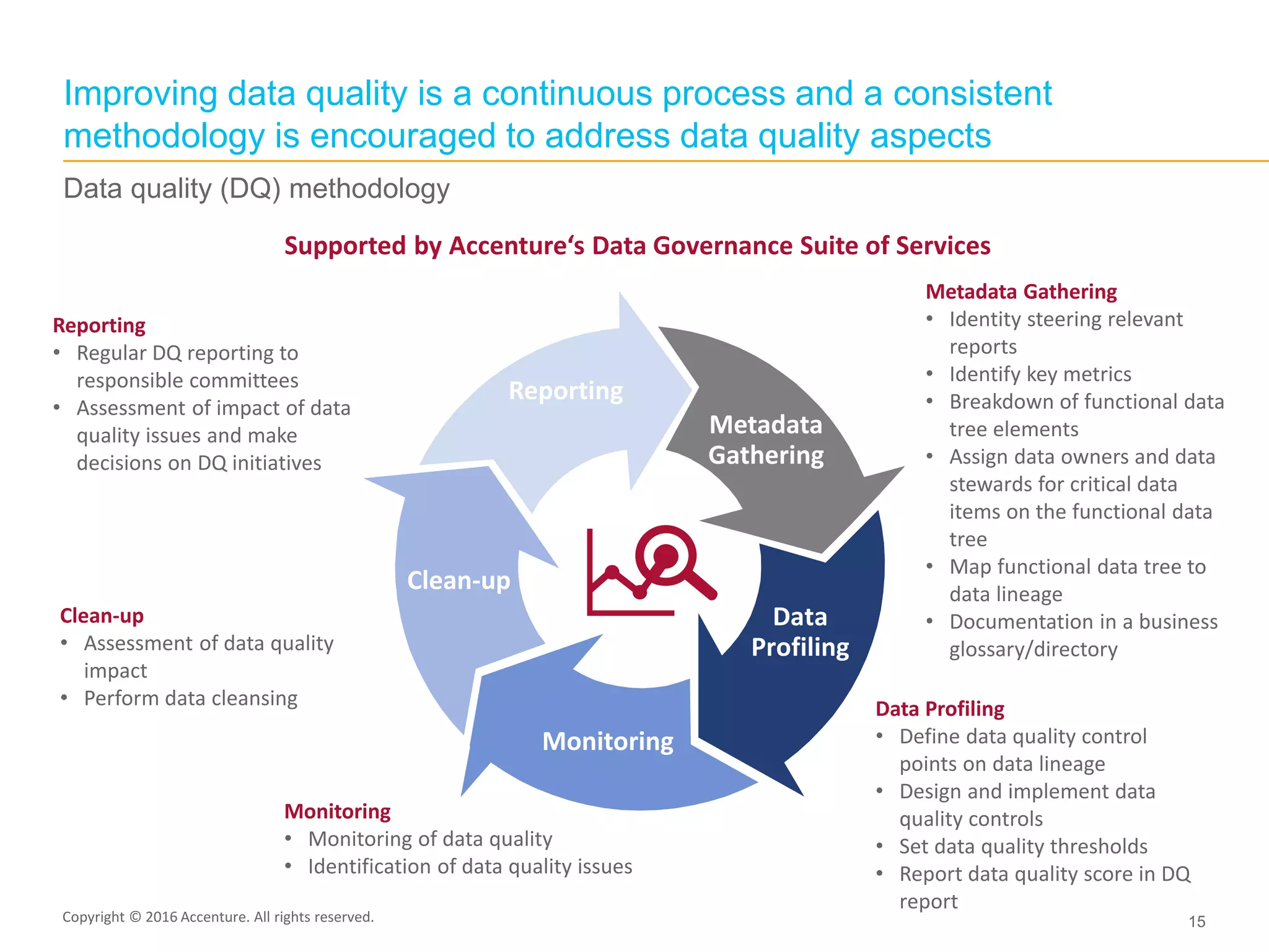 Copyright © 2015 Accenture All rights reserved. 15
Monitoring
• Monitoring of data quality
• Identification of data quality issues
Metadata
Gathering
Data
Profiling
Monitoring
Clean-up
Reporting
Clean-up
• Assessment of data quality
impact
• Perform data cleansing Data Profiling
• Define data quality control
points on data lineage
• Design and implement data
quality controls
• Set data quality thresholds
• Report data quality score in DQ
report
Metadata Gathering
• Identity steering relevant
reports
• Identify key metrics
• Breakdown of functional data
tree elements
• Assign data owners and data
stewards for critical data
items on the functional data
tree
• Map functional data tree to
data lineage
• Documentation in a business
glossary/directory
Reporting
• Regular DQ reporting to
responsible committees
• Assessment of impact of data
quality issues and make
decisions on DQ initiatives
Supported by Accenture‘s Data Governance Suite of Services
Improving data quality is a continuous process and a consistent
methodology is encouraged to address data quality aspects
Data quality (DQ) methodology
Copyright © 2016 Accenture. All rights reserved.
 