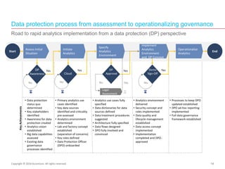 Road to rapid analytics implementation from a data protection (DP) perspective
Data protection process from assessment to ...