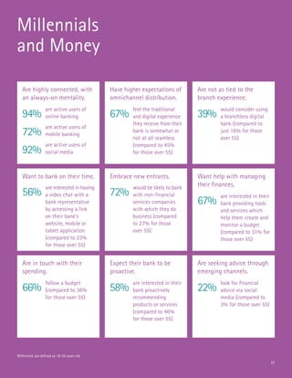 Millennials
and Money
Are highly connected, with
an always-on mentality.
94%
66%
56%
67%
58%
72%
39%
22%
67%
72%
92%
are a...
