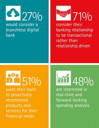 27%
51%
71%
48%
would consider a
branchless digital
bank
consider their
banking relationship
to be transactional
rather th...