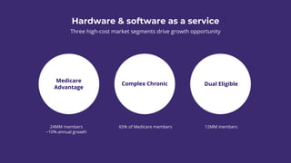 Hardware & software as a service
Medicare
Advantage
Complex Chronic Dual Eligible
24MM members
~10% annual growth
65% of Medicare members 12MM members
Three high-cost market segments drive growth opportunity
 
