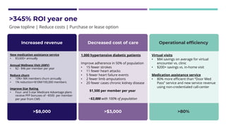 >345% ROI year one
Grow topline | Reduce costs | Purchase or lease option
Increased revenue Decreased cost of care Operational efficiency
>$8,000 >$3,000 >80%
New medication assistance service
• $3,600+ annually
Annual Wellness Visit (AWV)
• $2 - $4k per member per year
Reduce churn
• 10%+ MA members churn annually
• 1% reduction=$10M/100,000 members
Improve Star Rating
• Four- and 5-star Medicare Advantage plans
receive PFP bonuses of ~$500 per member
per year from CMS
1,000 hypertensive diabetic patients
Improve adherence in 50% of population
• 15 fewer strokes
• 11 fewer heart attacks
• 5 fewer heart failure events
• 2 fewer limb amputations
• 20 fewer cases chronic kidney disease
$1,500 per member per year
>$3,000 with 100% of population
Virtual visits
• $84 savings on average for virtual
encounter vs. clinic
• $200+ savings vs. in-home visit
Medication assistance service
• 80% more efficient than “Door Med
Pass” service and new service revenue
using non-credentialed call-center
 