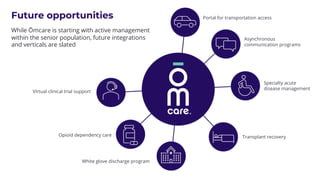 Transplant recovery
White glove discharge program
Opioid dependency care
While Ōmcare is starting with active management
within the senior population, future integrations
and verticals are slated
Virtual clinical trial support
Specialty acute
disease management
Asynchronous
communication programs
Portal for transportation access
Future opportunities
 