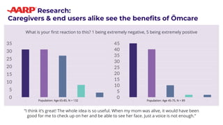 0
5
10
15
20
25
30
35
5 4 3 2 1
What is your first reaction to this? 1 being extremely negative, 5 being extremely positive
Population: Age 65-85, N = 132
0
5
10
15
20
25
30
35
40
45
5 4 3 2 1
Population: Age 45-75, N = 89
“I think it’s great! The whole idea is so useful. When my mom was alive, it would have been
good for me to check up on her and be able to see her face. Just a voice is not enough.”
Research:
Caregivers & end users alike see the benefits of Ōmcare
 