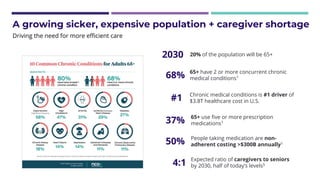 A growing sicker, expensive population + caregiver shortage
People taking medication are non-
adherent costing >$300B annually1
65+ have 2 or more concurrent chronic
medical conditions1
Expected ratio of caregivers to seniors
by 2030, half of today’s levels5
65+ use five or more prescription
medications1
Chronic medical conditions is #1 driver of
$3.8T healthcare cost in U.S.
37%
68%
50%
4:1
#1
20% of the population will be 65+
2030
Driving the need for more efficient care
 