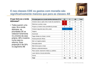 E nas classes CDE os gastos com moradia são
significativamente maiores que para as classes AB
O que faria se a renda      Principal gasto se a renda familiar dobrasse (P14)   DE           C           AB          Total
dobrasse?                   Comprar casa ou apto (inclui mudar de casa/bairro)   34          32            25           32
                            Reformar ou pintar a casa                            14          11            7            12
• Todos querem uma
                            Poupar ou investir (inclui previdência privada)      9            9            14           10
  casa. Se a renda
  dobrasse, as              Comprar segunda casa (sítio, praia)                  4            8            15            8

  prioridades DE se         Viagens                                              3            5            13            6
  voltariam fortemente      Automóvel                                            3            8            6             5
  no universo da casa       Pagar dívidas (ou limpar o nome)                     6            4            4             5
  própria: 48% investiria   Escola particular (filhos)                           3            4            3             3
  numa casa ou              Abrir um negócio próprio                             4            2            1             3
  reforma. Essa
                            Educação própria                                     1            3            4             2
  proporção é de 32%
                            Mais fartura para a mesa                             3            1            0             2
  no segmento AB
                            Móveis ou eletrodomésticos                           2            1            1             2
                            Plano saúde, tratamento médico ou estético           2            2            1             2
                            Lazer (dentro e fora do domicílio)                   1            2            2             2
                            Outros                                               9            8            5             8
                            Total                                                100        100           100          100


                                                         10                       © 2011 Accenture. Todos os direitos reservados.
 