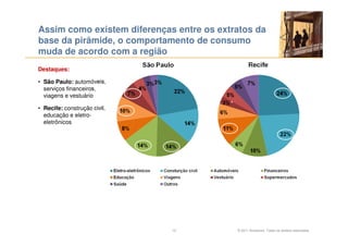 Assim como existem diferenças entre os extratos da
base da pirâmide, o comportamento de consumo
muda de acordo com a região
Destaques:

• São Paulo: automóveis,
  serviços financeiros,
  viagens e vestuário
                                          *
• Recife: construção civil,
  educação e eletro-
  eletrônicos




                              12              © 2011 Accenture. Todos os direitos reservados.
 