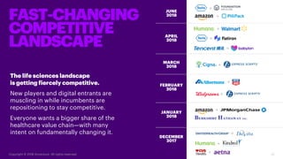 FAST-CHANGING
COMPETITIVE
LANDSCAPE
The life sciences landscape
is getting fiercely competitive.
New players and digital entrants are
muscling in while incumbents are
repositioning to stay competitive.
Everyone wants a bigger share of the
healthcare value chain—with many
intent on fundamentally changing it.
Copyright © 2018 Accenture. All rights reserved. 12
DECEMBER
2017
JANUARY
2018
FEBRUARY
2018
MARCH
2018
APRIL
2018
+
+
+
+
+
+
+
+
+
+
JUNE
2018
+
+
 
