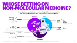 WHOSEBETTINGON
NON-MOLECULARMEDICINE?
Copyright © 2018 Accenture. All rights reserved. 14
Six Example Deals & Relative Company Investment in Digital, Data and Genomics, Private
and Public funding Transactions 2007 — 2017 (Accenture Research Infographic)
DIGITAL DATA
GENOMICS
Biogen
95K – $400M
Sanofi Ventures – $400M
Otsuka – Collaboration
Harbin Gloria – $40M (JV) 2016
Many more
Roche
Sanofi Ventures
UCB
Amgen Ventures
Lilly
Novartis
Gementtry
Novo – $9M 2017
Pfizer – $9M 2017
JNJ
BMS
Celgene
Merck (MSD)
(Others as well non-pharma)
GRAIL
$900M
(Series B)
FLATIRON
$1.9B
Acquisition
AMRA MEDICAL
PROTEUS DIGITAL
HEALTH
VERILY
SCIENCE 37
*Source: Accenture Research, CBInsights, and Rock Health 2017 Investment Data
 
