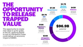 The opportunity to create
new value is up for grabs.
In the US, applying digital
to just six therapeutic areas
could deliver an economic
impact of $96B+.
THE
OPPORTUNITY
TORELEASE
TRAPPED
VALUE
Copyright © 2018 Accenture. All rights reserved. 15
$96.9B
potential
$60B+ risk adjusted potential*
$24B
Congestive
Heart Failure
6,325,226
US patients
$13.6B risk adjusted
$42B
Diabetes
38,260,665
US patients
$30.3B risk adjusted
$10B
Alzheimer’s
Disease
5,400,000
US patients
$6.2B risk adjusted
$9.7B
HIV
1,329,913
US patients
$4.8B risk adjusted
$7.5B
Breast Cancer
3,369,487
US patients
$2.8B risk adjusted
$4.7B
Multiple
Myeloma
148,728
US patients
$2.3B risk adjusted
*Source: “Digital Affectability: Therapeutic Lens on Value;” Accenture Research, 2017
 