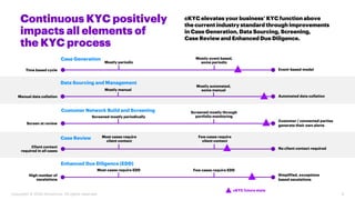 Continuous KYC positively
impacts all elements of
the KYC process
cKYC elevates your business’ KYC function above
the current industry standard through improvements
in Case Generation, Data Sourcing, Screening,
Case Review and Enhanced Due Diligence.
cKYC future state
Case Generation
Data Sourcing and Management
Event-based model
Mostly manual
Mostly automated,
some manual
Manual data collation Automated data collation
Enhanced Due Diligence (EDD)
High number of
escalations
Simplified, exceptions
based escalations
Most cases require EDD Few cases require EDD
Case Review
Client contact
required in all cases
No client contact required
Most cases require
client contact
Few cases require
client contact
Customer Network Build and Screening
Screen at review
Customer / connected parties
generate their own alerts
Screened mostly periodically
Screened mostly through
portfolio monitoring
Time based cycle
Mostly periodic
Mostly event based,
some periodic
9
Copyright © 2020 Accenture. All rights reserved.
 