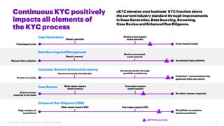 Continuous KYC positively
impacts all elements of
the KYC process
cKYC elevates your business’ KYC function above
the curr...