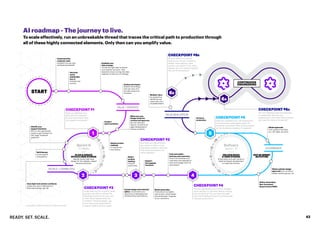 READY. SET. SCALE. 42
AI ROADMAP - The Journey to Live
CHECKPOINT #3
Are there any adjustments
you need to make to your
operating model to optimize
how these specialists can
work together?
CHECKPOINT #6B
Are you able to re-use the
feature you’ve just created to
deliver value against other
priority use cases? If not, what
tweaks can you make to expand
the use of the feature?
Delivery
Sprint 1 - N
DELIVER EPICS
 USER STORIES
Iterate epics and user stories in
detail and begin development
to create the Product.
Understand the
customer need.
Establish the use case
and business benefit.
Establish your
data strategy.
Curate the right data to deliver
your desired outcome. Then
determine how to bring that data
together to fuel your AI strategy.
Generate
senior
stakeholder
buy-in
towards new
journey.
Analyse the impact.
Review the strategy
and use case, and
provide scope and
timelines.
Create a
data foundation.
Make sure your
Design Authority
reviews and approves
the use case and
feature, as well as an
agile development /
release schedule.
Update product
roadmap
to include the
new feature.
Identify your
support functions.
Who in the organization
needs to get involved (i.e.
risk, legal, impacted
systems)?
Build devops
environments
and pipeline.
Have high-level solution architects
review journeys in alignment to
business strategy sign off.
Copyright © 2019 Accenture. All rights reserved
CHECKPOINT #2
Is the data you’re currently using
going to be able to deliver the
expected outcome for your use
case? What adjustments are
needed? Thinking ahead, can
your feature be expanded to
support additional use cases?
CHECKPOINT #4
Are you seeing opportunities to engage
more vendors or partners before moving
into production? Do you have the right
team and feedback loops to continuously
improve production?
Include design and technical
spikes. Concentrate your
resources on designing and
implementing new features.
Build a
product
backlog
of epics
and stories.
Refine sprint plan.
Finetune and complete
user stories, visual design
and wireframes. Organize
scrum ceremony.
Support
the engaged
functions.
Train and enable
business and customers.
Ensure the business and
customers are prepared to
work and engage with the
new feature.
Obtain approvals
from support functions
(i.e. risk, legal, security).
Sprint 0
2-3 Weeks
PLAN  CREATE
EPICS  USER STORIES
Rapidly iterate high-level
design for the releases, related
features and epics.
CHECKPOINT #1
Have you defined your
data and AI strategies?
Do you know what value
you expect to achieve?
START
Define and analyse
Non-Functional
Requirements (NFR).
Obtain solution design
approvals from architect,
design working group, etc.
Go live in
production.
Multiply value
by supporting
additional use
cases with your
reusable feature.
CONTINUOUS
ENGINEERING
6B
1
3 4
CHECKPOINT #5
Have you updated your risk frameworks
to incorporate contingency plans for
incorrect outcomes? Who is accountable
for the decisions made by AI systems?
CHECKPOINT #6A
Are you realizing value as expected
or projected? How are you
measuring it? Are there optimizations
you need to make to maximize?
5
6A
OUT OF SPRINT
ACTIVITIES
Delivery
Sprint 1 - N
DELIVER EPICS
 USER STORIES
Iterate epics and user stories in
detail and begin development
to create the Product.
OUT OF SPRINT
ACTIVITIES
VALUE + STRATEGY
GOVERNANCE
VALUE REALIZATION
PEOPLE + CAPABILITIES
2
AI roadmap - The journey to live.
To scale effectively, run an unbreakable thread that traces the critical path to production through
all of these highly connected elements. Only then can you amplify value.
 