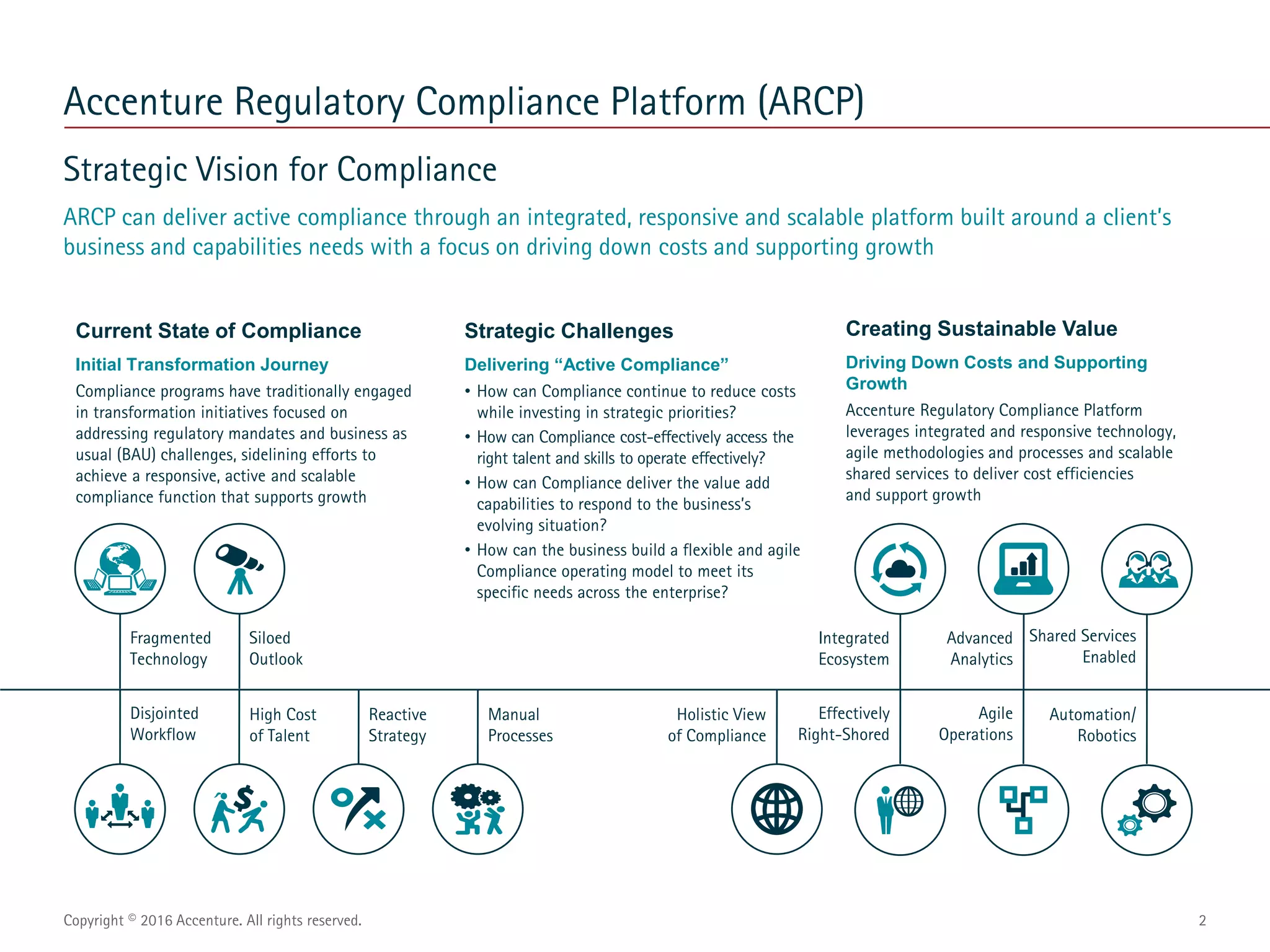 Accenture Regulatory Compliance Platform | PPTX