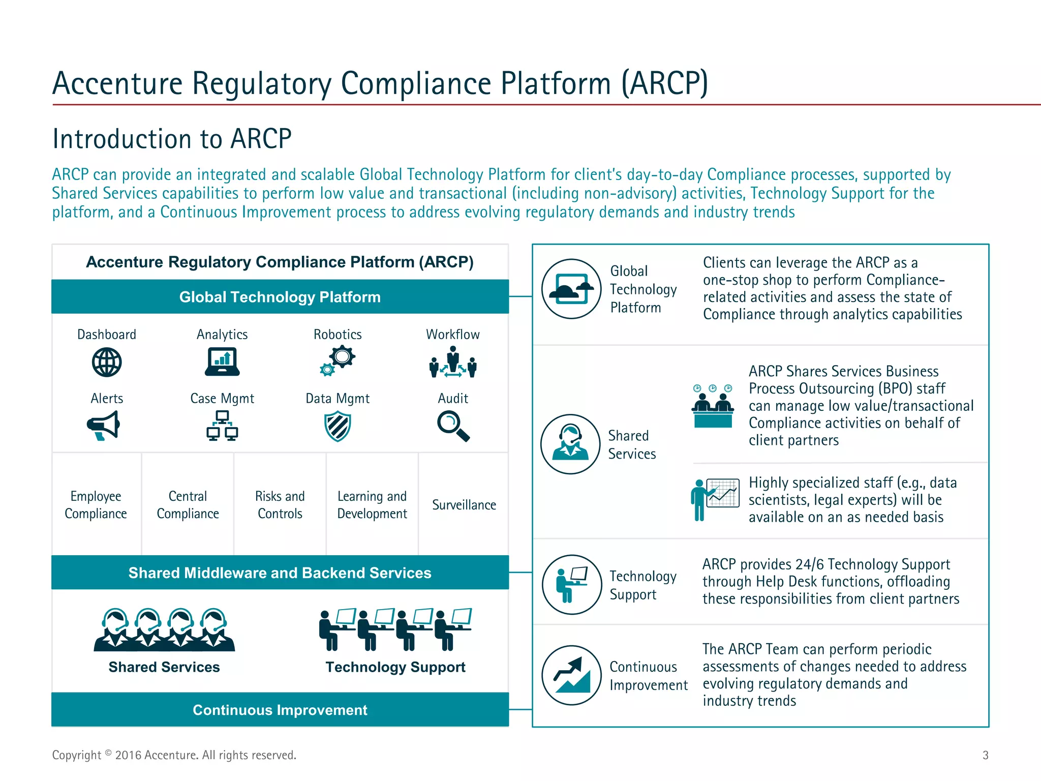 Accenture Regulatory Compliance Platform | PPTX