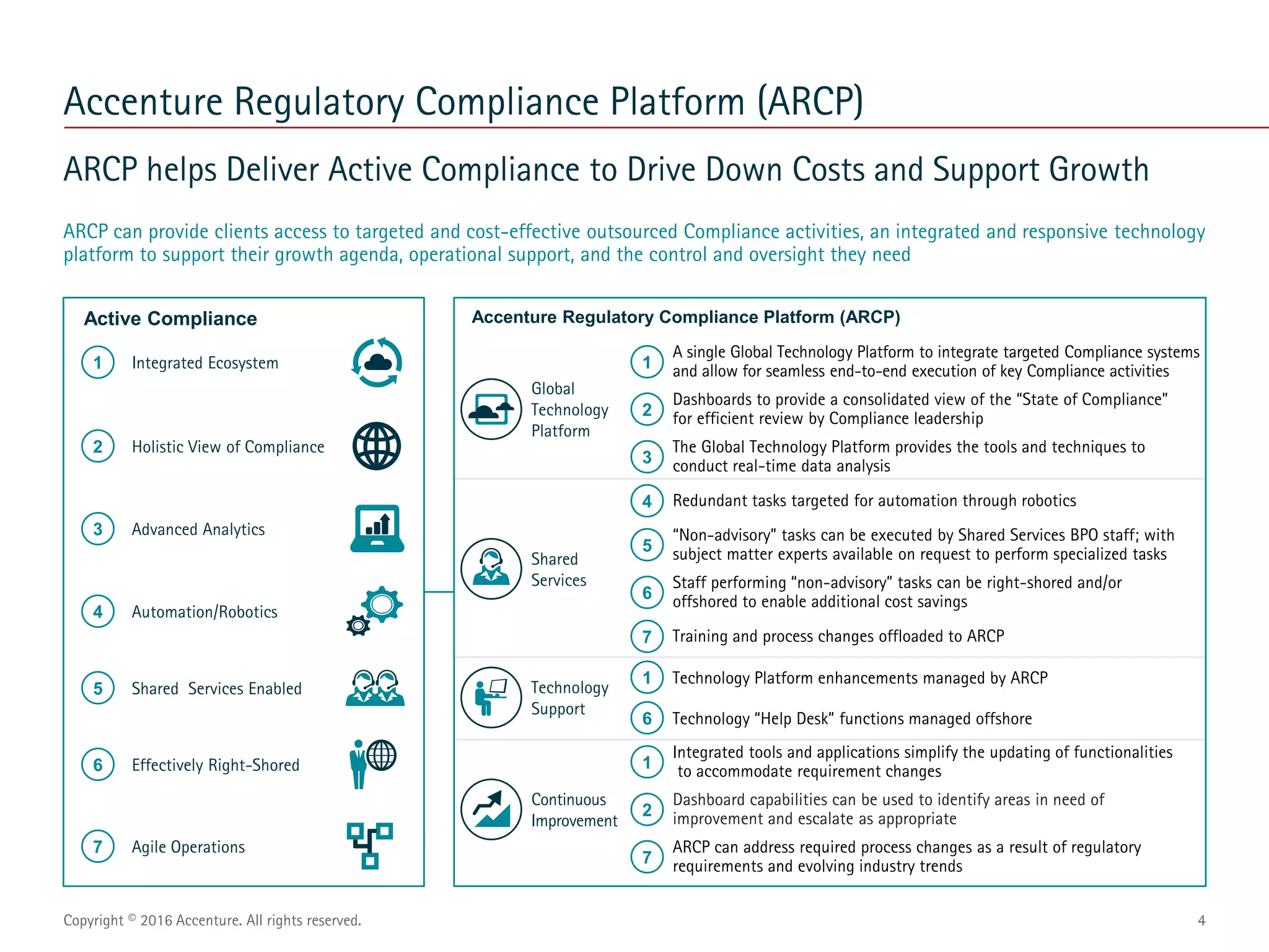 Accenture Regulatory Compliance Platform | PPTX