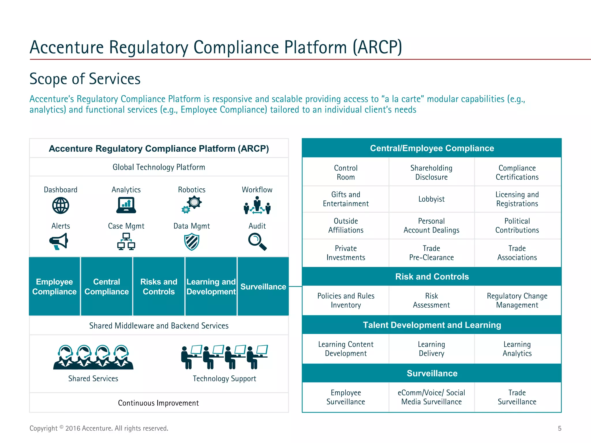 Accenture Regulatory Compliance Platform | PPTX