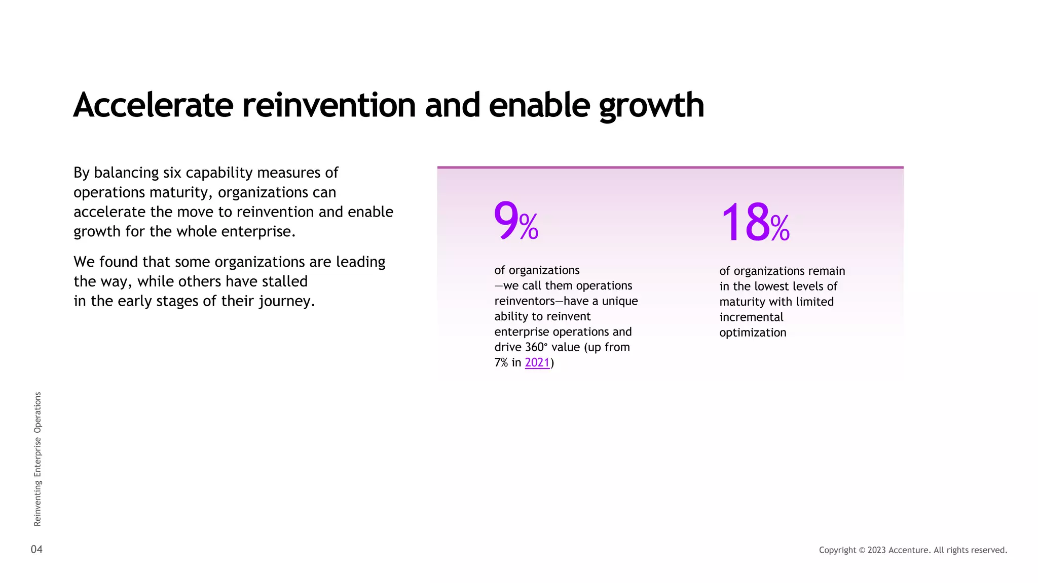 Copyright © 2023 Accenture. All rights reserved.
Accelerate reinvention and enable growth
By balancing six capability measures of
operations maturity, organizations can
accelerate the move to reinvention and enable
growth for the whole enterprise.
We found that some organizations are leading
the way, while others have stalled
in the early stages of their journey.
of organizations
—we call them operations
reinventors—have a unique
ability to reinvent
enterprise operations and
drive 360° value (up from
7% in 2021)
9% 18%
of organizations remain
in the lowest levels of
maturity with limited
incremental
optimization
04
Reinventing
Enterprise
Operations
 