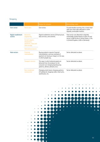 53
Shopping
Reason for inclusion Methodology notes
Core sector Retail sales Core sector. To avoid double counting, this is total retail
sales less retail sales allocated to other
digitally contestable markets.
Digital enablement
sectors
Electronic
engineering
Digital enablement sectors (infrastructure,
data services, and content).
Total sector size allocated to digitally
contestable market based on share of core
sector in GDP (4.3% in United States, 3.7%
in United Kingdom, 2.8% in Germany).Hi-tech players:
eCommerce,
platforms, cloud and
data storage
Telecommunications
Halo sectors Financial
intermediation
Buying products requires financial
intermediation, and new methods of
payment are having an impact on the way
in which people buy.
Sector allocated as above.
Transport services The ways in which physical goods are
delivered from the producer to the
consumer are changing (warehousing
patterns, delivery demand, etc.)
Sector allocated as above.
Non-residential
construction
Changing retail means changing patterns
of building for shopping malls, retail units,
warehouses, etc.
Sector allocated as above.
 