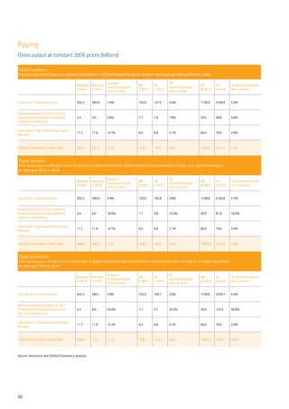 56
Paying
Gross output at constant 2005 prices (billions)
Digital foundation:
Forecasts generated based on standard assumptions in Oxford Economics global dynamic stochastic general equilibrium model
Germany
€ 2012
Germany
€ 2018
Germany
% Annual Growth
2012 to 2018
UK
£ 2012
UK
£ 2018
UK
% Annual Growth
2012 to 2018
US
$ 2012
US
$ 2018
US % Annual Growth
2012 to 2018
Core sector: Financial services 252.3 282.8 1.9% 122.0 137.5 2.0% 1738.9 2100.6 3.2%
Digital enablement sectors: Hi-tech,
Telecommunications and publishing,
Electronic engineering
2.4 3.0 3.8% 1.7 1.9 1.9% 29.5 40.8 5.6%
Halo sectors: Cash replacement sector,
Retailers
11.7 11.6 -0.1% 6.0 6.8 2.1% 65.0 79.6 3.4%
Digitally contestable market total 266.4 297.4 1.9% 129.7 146.2 2.0% 1833.4 2221.0 3.2%
Digital disruption:
Core sectors grow 0.5% per annum faster than in digital foundation; digital enablement sectors twice as large as in digital foundation
in each year 2013 to 2018
Germany
€ 2012
Germany
€ 2018
Germany
% Annual Growth
2012 to 2018
UK
£ 2012
UK
£ 2018
UK
% Annual Growth
2012 to 2018
US
$ 2012
US
$ 2018
US % Annual Growth
2012 to 2018
Core sector: Financial services 252.3 290.9 2.4% 122.0 143.8 2.8% 1738.9 2163.6 3.7%
Digital enablement sectors: Hi-tech,
Telecommunications and publishing,
Electronic engineering
2.4 6.0 16.5% 1.7 3.8 14.3% 29.5 81.6 18.5%
Halo sectors: Cash replacement sector,
Retailers
11.7 11.6 -0.1% 6.0 6.8 2.1% 65.0 79.6 3.4%
Digitally contestable market total 266.4 308.5 2.5% 129.7 154.4 2.9% 1833.4 2324.8 4.0%
Digital acceleration:
Core sectors grow 1% per annum faster than in digital foundation; digital enablement sectors three times as large as in digital foundation
in each year 2013 to 2018
Germany
€ 2012
Germany
€ 2018
Germany
% Annual Growth
2012 to 2018
UK
£ 2012
UK
£ 2018
UK
% Annual Growth
2012 to 2018
US
$ 2012
US
$ 2018
US % Annual Growth
2012 to 2018
Core sector: Financial services 252.3 299.1 2.9% 122.0 150.1 3.5% 1738.9 2226.7 4.2%
Digital enablement sectors: Hi-tech,
Telecommunications and publishing,
Electronic engineering
2.4 9.0 24.6% 1.7 5.7 22.3% 29.5 122.4 26.8%
Halo sectors: Cash replacement sector,
Retailers
11.7 11.6 -0.1% 6.0 6.8 2.1% 65.0 79.6 3.4%
Digitally contestable market total 266.4 319.7 3.1% 129.7 162.6 3.8% 1833.4 2428.7 4.8%
Source: Accenture and Oxford Economics analysis.
 