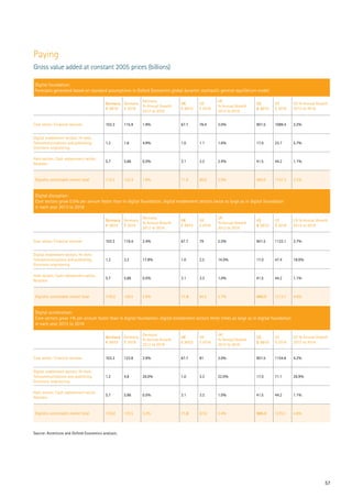 57
Paying
Gross value added at constant 2005 prices (billions)
Digital foundation:
Forecasts generated based on standard assumptions in Oxford Economics global dynamic stochastic general equilibrium model
Germany
€ 2012
Germany
€ 2018
Germany
% Annual Growth
2012 to 2018
UK
£ 2012
UK
£ 2018
UK
% Annual Growth
2012 to 2018
US
$ 2012
US
$ 2018
US % Annual Growth
2012 to 2018
Core sector: Financial services 103.3 115.9 1.9% 67.7 76.4 2.0% 901.5 1089.4 3.2%
Digital enablement sectors: Hi-tech,
Telecommunications and publishing,
Electronic engineering
1.2 1.6 4.9% 1.0 1.1 1.6% 17.0 23.7 5.7%
Halo sectors: Cash replacement sector,
Retailers
5.7 5.86 0.5% 3.1 3.3 2.4% 41.5 44.2 1.1%
Digitally contestable market total 110.2 123.4 1.9% 71.8 80.8 2.0% 960.0 1157.3 3.2%
Digital disruption:
Core sectors grow 0.5% per annum faster than in digital foundation; digital enablement sectors twice as large as in digital foundation
in each year 2013 to 2018
Germany
€ 2012
Germany
€ 2018
Germany
% Annual Growth
2012 to 2018
UK
£ 2012
UK
£ 2018
UK
% Annual Growth
2012 to 2018
US
$ 2012
US
$ 2018
US % Annual Growth
2012 to 2018
Core sector: Financial services 103.3 119.4 2.4% 67.7 79 2.5% 901.5 1122.1 3.7%
Digital enablement sectors: Hi-tech,
Telecommunications and publishing,
Electronic engineering
1.2 3.2 17.8% 1.0 2.2 14.0% 17.0 47.4 18.6%
Halo sectors: Cash replacement sector,
Retailers
5.7 5.86 0.5% 3.1 3.3 1.0% 41.5 44.2 1.1%
Digitally contestable market total 110.2 128.5 2.6% 71.8 84.2 2.7% 960.0 1213.7 4.0%
Digital acceleration:
Core sectors grow 1% per annum faster than in digital foundation; digital enablement sectors three times as large as in digital foundation
in each year 2013 to 2018
Germany
€ 2012
Germany
€ 2018
Germany
% Annual Growth
2012 to 2018
UK
£ 2012
UK
£ 2018
UK
% Annual Growth
2012 to 2018
US
$ 2012
US
$ 2018
US % Annual Growth
2012 to 2018
Core sector: Financial services 103.3 122.8 2.9% 67.7 81 3.0% 901.5 1154.8 4.2%
Digital enablement sectors: Hi-tech,
Telecommunications and publishing,
Electronic engineering
1.2 4.8 26.0% 1.0 3.3 22.0% 17.0 71.1 26.9%
Halo sectors: Cash replacement sector,
Retailers
5.7 5.86 0.5% 3.1 3.3 1.0% 41.5 44.2 1.1%
Digitally contestable market total 110.2 133.5 3.2% 71.8 87.6 3.4% 960.0 1270.1 4.8%
Source: Accenture and Oxford Economics analysis.
 