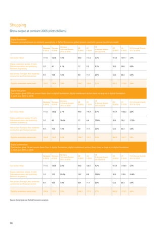 58
Shopping
Gross output at constant 2005 prices (billions)
Digital foundation:
Forecasts generated based on standard assumptions in Oxford Economics global dynamic stochastic general equilibrium model
Germany
€ 2012
Germany
€ 2018
Germany
% Annual Growth
2012 to 2018
UK
£ 2012
UK
£ 2018
UK
% Annual Growth
2012 to 2018
US
$ 2012
US
$ 2018
US % Annual Growth
2012 to 2018
Core sector: Retail 111.6 122.5 1.6% 94.0 113.2 3.2% 913.4 1071.1 2.7%
Digital enablement sectors: Hi-tech,
Telecommunications and publishing,
Electronic engineering
3.2 4.1 4.1% 1.7 2.2 4.7% 30.5 39.6 4.4%
Halo sectors: Transport, Non residential
construction and Financial services
9.4 10.4 1.6% 9.0 11.1 3.6% 53.3 65.3 3.4%
Digitally contestable market total 124.3 136.9 1.6% 104.7 126.6 3.2% 997.2 1176.0 2.8%
Digital disruption:
Core sectors grow 0.5% per annum faster than in digital foundation; digital enablement sectors twice as large as in digital foundation
in each year 2013 to 2018
Germany
€ 2012
Germany
€ 2018
Germany
% Annual Growth
2012 to 2018
UK
£ 2012
UK
£ 2018
UK
% Annual Growth
2012 to 2018
US
$ 2012
US
$ 2018
US % Annual Growth
2012 to 2018
Core sector: Retail 111.6 126.2 2.1% 94.0 116.7 3.7% 913.4 1103.3 3.2%
Digital enablement sectors: Hi-tech,
Telecommunications and publishing,
Electronic engineering
3.2 8.2 16.8% 1.7 4.4 17.5% 30.5 79.2 17.2%
Halo sectors: Transport, Non residential
construction and Financial services
9.4 10.4 1.6% 9.0 11.1 3.6% 53.3 65.3 3.4%
Digitally contestable market total 124.3 144.8 2.6% 104.7 132.2 4.0% 997.2 1247.7 3.8%
Digital acceleration:
Core sectors grow 1% per annum faster than in digital foundation; digital enablement sectors three times as large as in digital foundation
in each year 2013 to 2018
Germany
€ 2012
Germany
€ 2018
Germany
% Annual Growth
2012 to 2018
UK
£ 2012
UK
£ 2018
UK
% Annual Growth
2012 to 2018
US
$ 2012
US
$ 2018
US % Annual Growth
2012 to 2018
Core sector: Retail 111.6 129.9 2.6% 94.0 120.1 4.2% 913.4 1135.4 3.7%
Digital enablement sectors: Hi-tech,
Telecommunications and publishing,
Electronic engineering
3.2 12.3 25.0% 1.67 6.6 25.8% 30.5 118.8 25.4%
Halo sectors: Transport, Non residential
construction and Financial services
9.4 10.4 1.6% 9.01 11.1 3.6% 53.3 65.3 3.4%
Digitally contestable market total 124.3 152.6 3.5% 104.7 137.9 4.7% 997.2 1319.5 4.8%
Source: Accenture and Oxford Economics analysis.
 