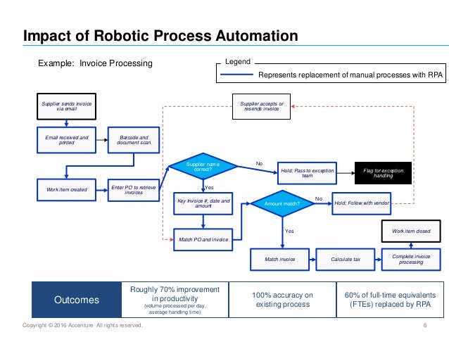 Applying Robotic Process Automation In Banking Innovations In Financ Robotic Process Automation Assessment Template