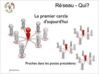 Ré seau - Qui?
Le premier cercle
d'aujourd'hui

Proches dans les postes précédents
©NouvelleCarrier
© Vincent Giolito - vincent.giolito@nouvellecarriere.com
e

 