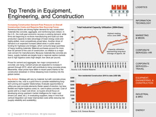 12 Copyright © 2014 Accenture. All rights reserved.
ENERGY
EQUIPMENT,
ENGINEERING, &
CONSTRUCTION
CORPORATE
SERVICES—
TRAVEL
CORPORATE
SERVICES—HR
MARKETING
& MEDIA
LOGISTICS
INFORMATION
TECHNOLOGY
INDUSTRIAL
& MRO
Top Trends in Equipment,
Engineering, and Construction
Increasing Construction Demand Puts Pressure on Overall
Construction Costs and Requires New Sourcing Focus:
Numerous factors are driving higher demand for key construction
materials like concrete, aggregate, and reinforcing bars (rebar). In
the U.S., the multi-year economic recovery is stoking demand, while
firms are beginning to re-shore manufacturing and build out new
production capacity to take advantage of lower energy costs and
highly-skilled, more competitively priced labor. Another driver of
demand is an expected increase (albeit slow) in public sector
funding for highways and bridges, which consume large quantities
of heavy building materials. Material purchases account for more
than 50 percent of the cost of construction, so inflation is a major
cost concern for manufacturers. Because materials like concrete are
heavy, supply markets are largely local or regional captive markets
due to high logistics costs (high weight, low value per pound).
Prices for cement and aggregate, two major components of
concrete, are rising. Cement prices are expected to increase 9
percent through 2015, which will contribute to rising concrete prices.
Meanwhile, rebar prices have fallen in recent years thanks to the
construction slowdown in China releasing more inventory into the
global market.
Key Action: Strategy will vary by material, but with concrete prices
expected to rise, now is a good time to consider establishing long-
term pricing and supplier relationships. Evaluate opportunities to
utilize pre-cast concrete elements (faster speed of erection, but less
flexible and higher logistics costs) vs. cast-in-place concrete. Cost of
goods sold is a major cost driver, so buyers should focus on
developing strong upstream market intelligence for major cost
drivers (oil, steel, etc.). In evaluating suppliers, keep in mind that
vertical integration can lower total landed costs while reducing risk
(supply reliability and availability).
Capacity utilization
approaching long-term
average of approx. 80
Source: U.S. Federal Reserve
$0
$50
$100
$150
$200
$250
$300
$350
Jan-10
Apr-10
Jul-10
Oct-10
Jan-11
Apr-11
Jul-11
Oct-11
Jan-12
Apr-12
Jul-12
Oct-12
Jan-13
Apr-13
Jul-13
Oct-13
Jan-14
Apr-14
Non-residential Construction 2010 to date (USD $B)
Source: U.S. Census Bureau
60
65
70
75
80
85
Jan-04
Jul-04
Jan-05
Jul-05
Jan-06
Jul-06
Jan-07
Jul-07
Jan-08
Jul-08
Jan-09
Jul-09
Jan-10
Jul-10
Jan-11
Jul-11
Jan-12
Jul-12
Jan-13
Jul-13
Jan-14
Total Industrial Capacity Utilization (2004-Date)
Highest reading
since June 2008
 
