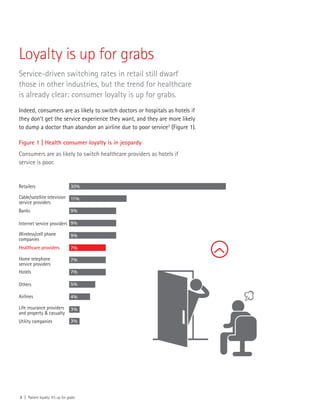 3 | Patient loyalty: It’s up for grabs
Loyalty is up for grabs
Service-driven switching rates in retail still dwarf
those in other industries, but the trend for healthcare
is already clear: consumer loyalty is up for grabs.
Indeed, consumers are as likely to switch doctors or hospitals as hotels if
they don’t get the service experience they want, and they are more likely
to dump a doctor than abandon an airline due to poor service2
(Figure 1).
Retailers 30%
11%
9%
9%
9%
7%
7%
7%
5%
4%
3%
3%
Cable/satellite television
service providers
Banks
Home telephone
service providers
Healthcare providers
Internet service providers
Hotels
Airlines
Utility companies
Others
Wireless/cell phone
companies
Life insurance providers
and property & casualty
Figure 1 | Health consumer loyalty is in jeopardy
Consumers are as likely to switch healthcare providers as hotels if
service is poor.
 