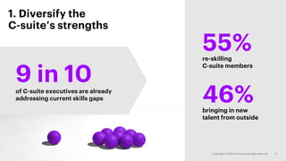 re-skilling
C-suite members
55%
1. Diversify the
C-suite’s strengths
bringing in new
talent from outside
46%
9 in 10
of C-suite executives are already
addressing current skills gaps
 