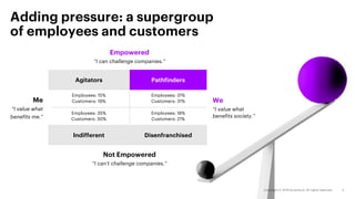 Adding pressure: a supergroup
of employees and customers
We
“I value what
benefits society.”
Empowered
“I can challenge companies.”
Not Empowered
“I can’t challenge companies.”
Me
“I value what
benefits me.”
Agitators Pathfinders
Disenfranchised
Indifferent
Employees: 31%
Customers: 31%
Employees: 18%
Customers: 21%
Employees: 15%
Customers: 19%
Employees: 35%
Customers: 30%
 