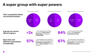 A super group with super powers
Their composition defies
conventional wisdom
A group you cannot
afford to ignore
…as employees more likely
to be on the fast track to
leadership and possess
critical skills
>2x
…as consumers more likely
to be in the top 10% of
household incomes
84%
Have clear and
different expectations
of leadership
…of employees more likely to
place a particular emphasis on
working for companies who
have a clear purpose they can
relate to
57%
…of consumers more likely to
place a particular emphasis on
buying from companies who
contribute to society
67%
Not gender specific
48% 52%
<40 >40
Both customer &
employee
49% 51%
Customer Employee
Male
48%
Female
52%
Not gender specific
<40
48%
>40
52%
Not generation specific
Customer
49%
Employee
51%
Both customer & employee
 