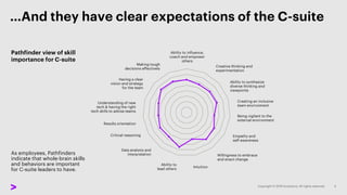 …And they have clear expectations of the C-suite
Pathfinder view of skill
importance for C-suite
As employees, Pathfinders
indicate that whole-brain skills
and behaviors are important
for C-suite leaders to have.
 
