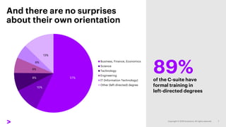 And there are no surprises
about their own orientation
of the C-suite have
formal training in
left-directed degrees
89%
57%
10%
8%
6%
6%
13%
Business, Finance, Economics
Science
Technology
Engineering
IT (Information Technology)
Other (left-directed) degree
 