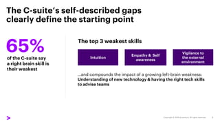 The C-suite’s self-described gaps
clearly define the starting point
…and compounds the impact of a growing left-brain weakness:
Understanding of new technology & having the right tech skills
to advise teams
Intuition
Empathy & Self
awareness
Vigilance to
the external
environment
The top 3 weakest skills
of the C-suite say
a right brain skill is
their weakest
65%
 