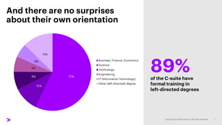 And there are no surprises
about their own orientation
of the C-suite have
formal training in
left-directed degrees
89%
57...